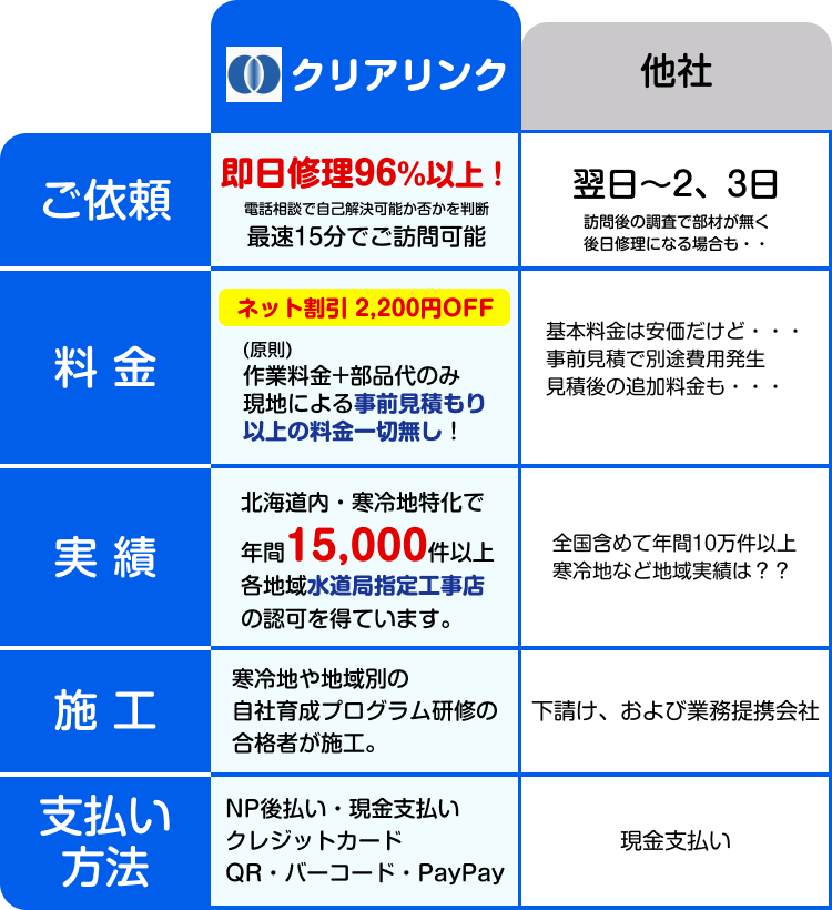 水道魂と他社との比較