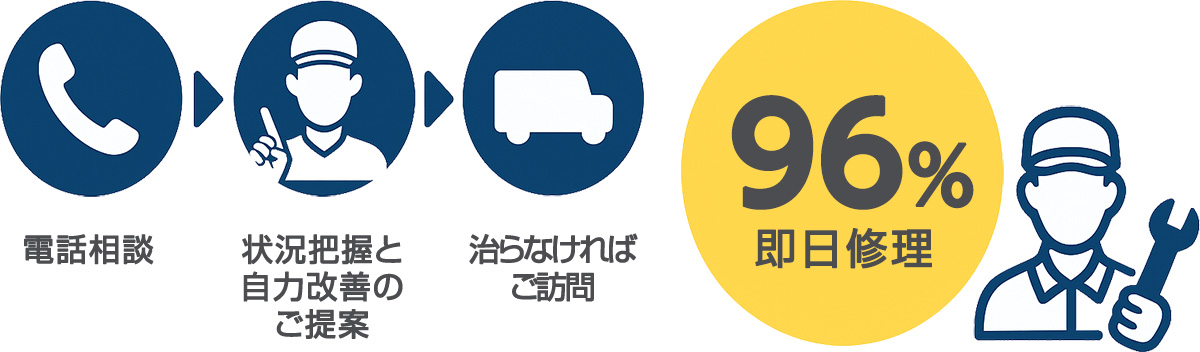 電話相談→状況把握と自力改善のご提案→治れば無料→治らなければ訪問→即日修理90%以上